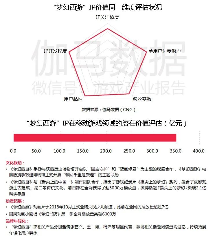 移动游戏IP潜在价值报告：英雄联盟超500亿，动漫改编陷入瓶颈