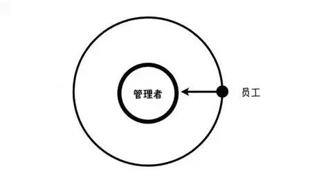 你与优秀管理者之间，还有这6大差距