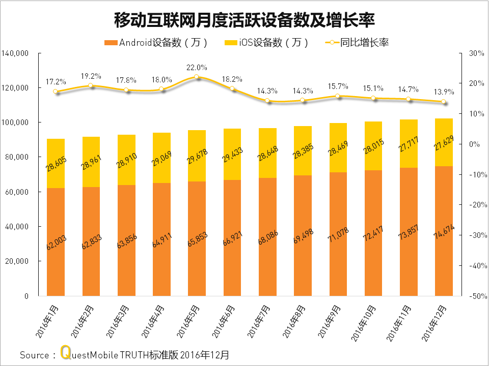 QuestMobile2016年度APP价值榜：10亿月活，还剩多少洪荒之力可挖？