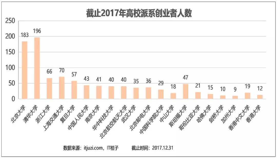 2017年创业者高校派系大盘点：清华、北大是独角兽企业高管的「孵化园」