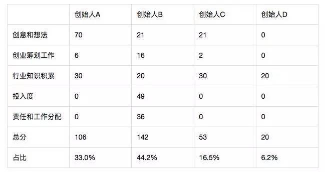 创业清单：从 PPT 到 IPO 的 25 步