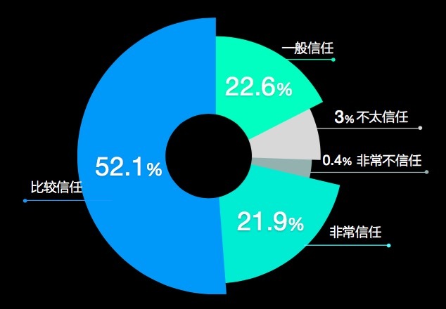 36氪首发｜中国云信任报告：接受云服务的企业变多了，云安全仍是企业的主要顾虑