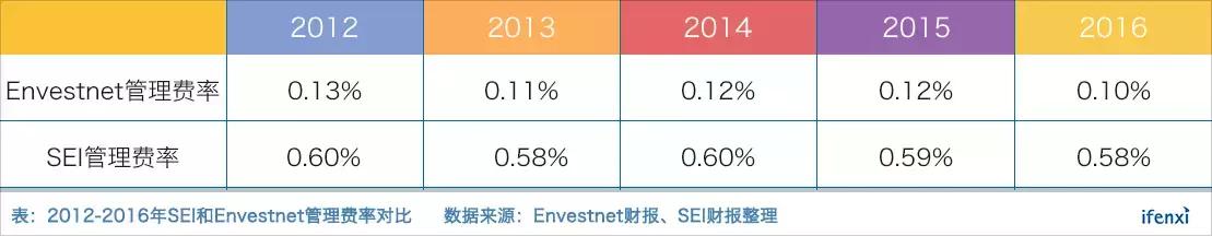 理财师工具平台Envestnet，为何市占率全美第一却盈利艰难？