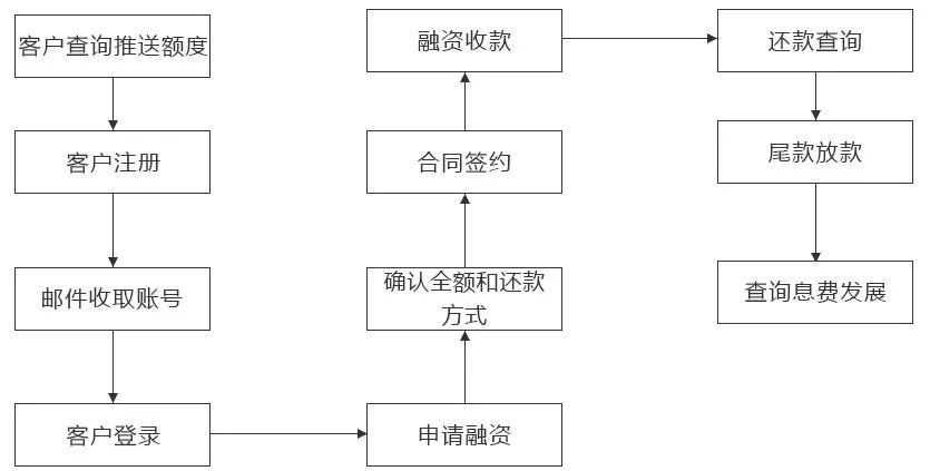 供应链金融模式详解与创新