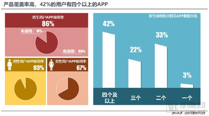 医生移动APP战局进入中盘，实用、业务协作成致胜关键