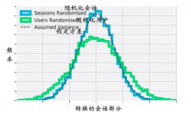 为什么大多数的 A/B 测试都不靠谱？