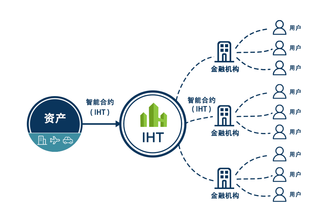 IHT想用区块链提高房产投资流动性，并让回报率更透明