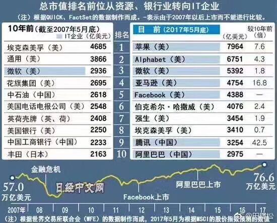 全球前五大科技公司市值近3万亿，想要领先就得大手笔买不停？