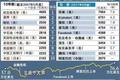 全球前五大科技公司市值近3万亿，想要领先就得大手笔买不停？