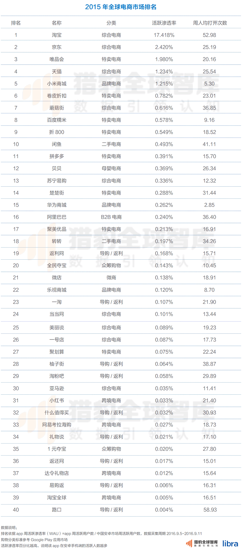 2016最新中国电商App排名：把握这两点，抢占下一个电商风口
