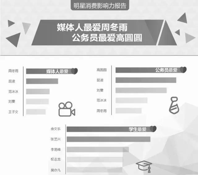 到底哪个中国明星最带货？最新明星消费影响力报告发布