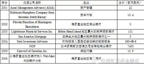 另类金融：地区银行的阶梯扩张路径