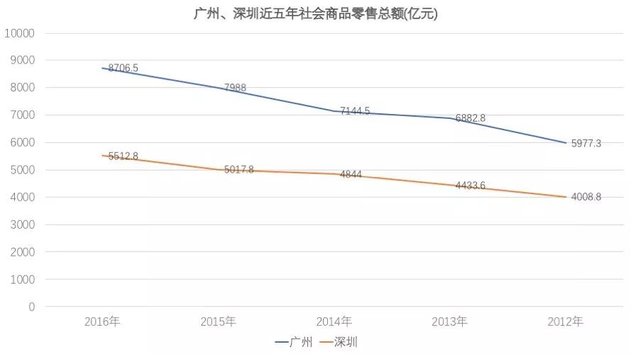 青年的深圳超越中年的广州，除了GDP还有什么？