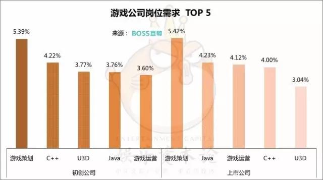 月薪多少能留住游戏人才？《泛娱乐行业人才趋势报告》来解答