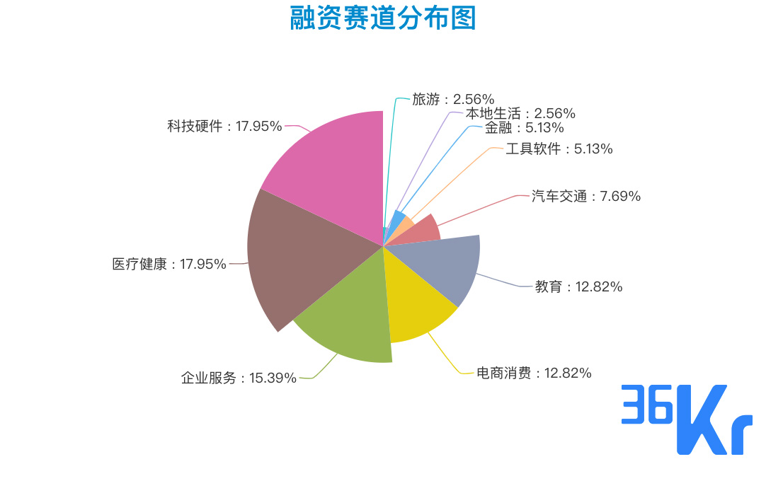 创投周报 Vol.49 | 科技、医疗、企服三大赛道仍为投资首选；禾赛科技、Transcenta Holding获亿级美元融资；以及10个有意思的早期项目