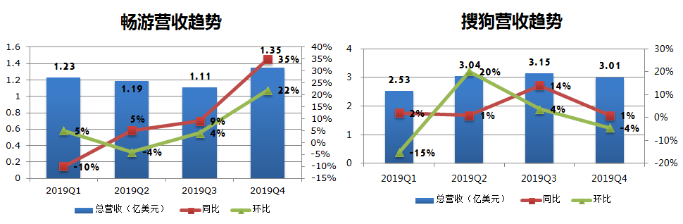 焦点分析 | 主业增长乏力，创新难出惊喜，搜狐如何“回归互联网中心”？