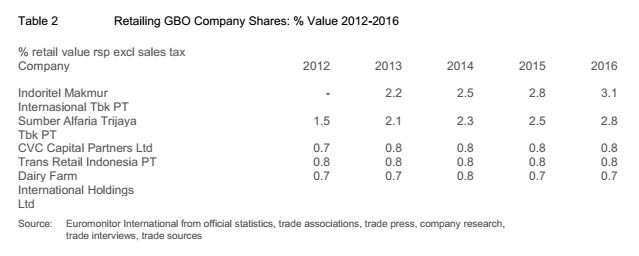 2018年印尼零售行业预测分析报告（上）
