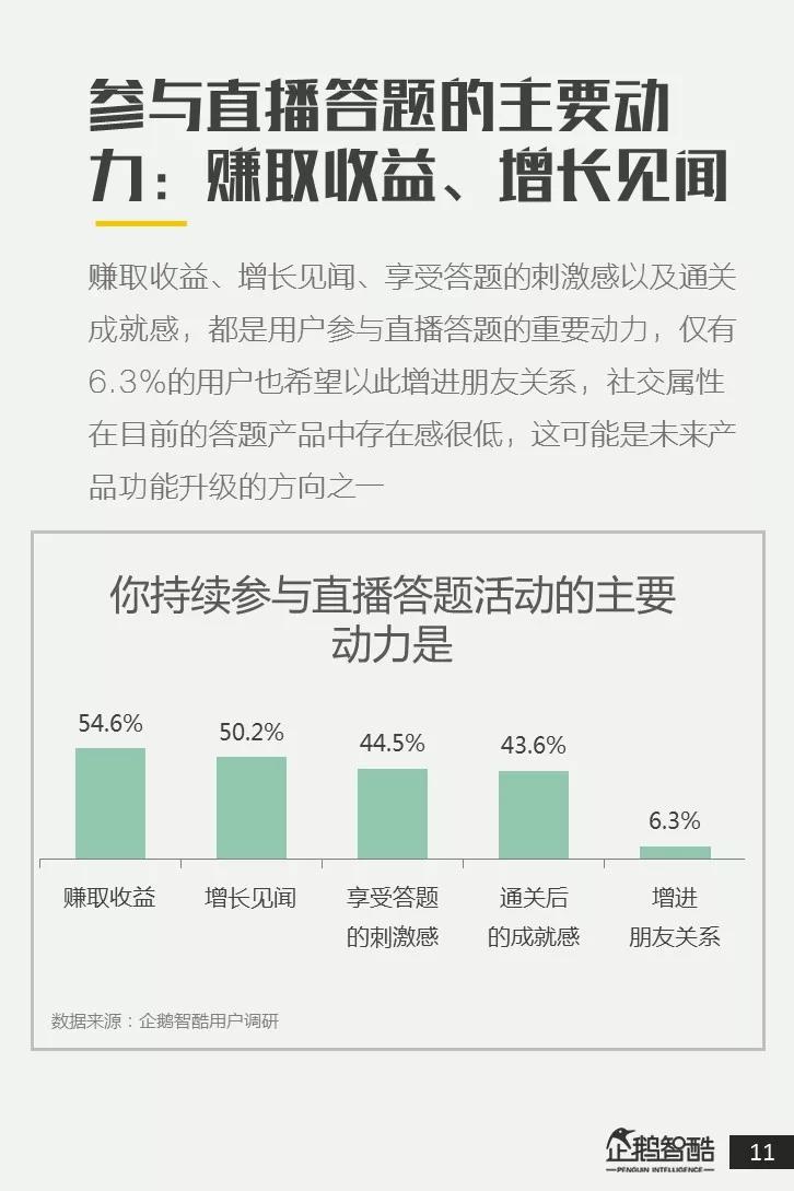 全国直播答题用户调研报告：近八成用户接受广告，其中二线女性用户更爱答题