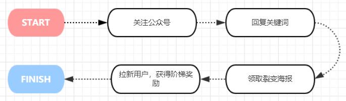 万字经验复盘：如何搭建持续增长的线上线下运营体系