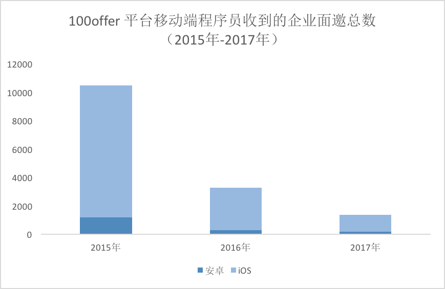 2017移动端程序员招聘现状：市场需求小了，但是平均工资高了