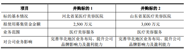 复星集团再投医美，连锁医院实体丽都整形拟募资8200万元