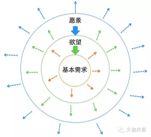 深度解读需求演化逻辑：为何有些产品总是做不成？