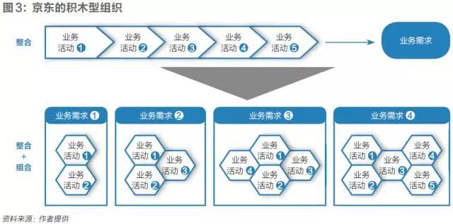 刘强东：京东要从“一体化”走向“一体化的开放”