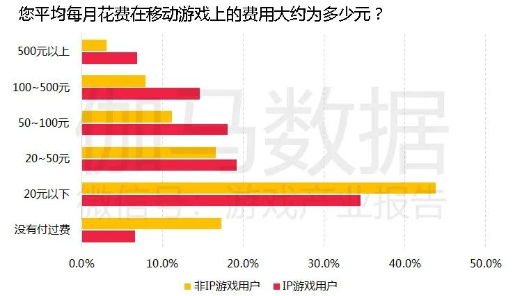 移动游戏IP潜在价值报告：英雄联盟超500亿，动漫改编陷入瓶颈