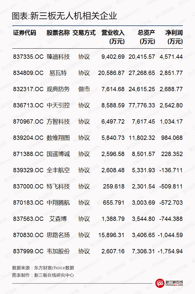 民用无人机市场增速超30%，新三板无人机企业小而专