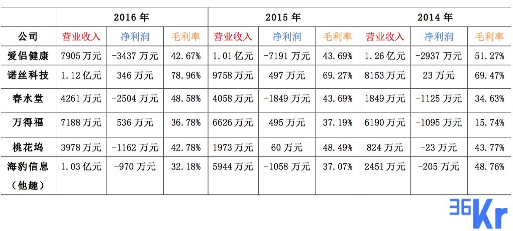 高毛利？普遍亏损？伪需求？数据和调研揭开真面目 | 36氪情趣行业报告（下）