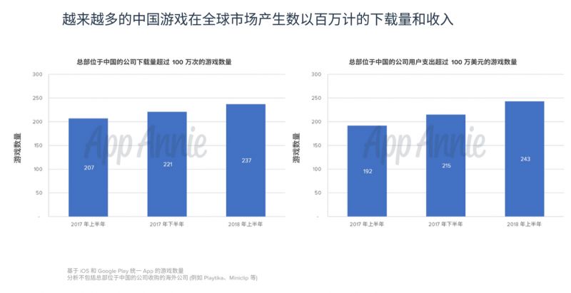 中国游戏25%收入来自海外，但用户获取和流量变现仍是难题