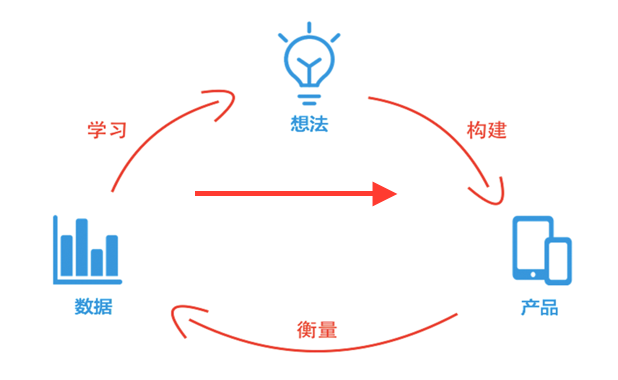 作为产品经理，你每天会观察哪些数据？