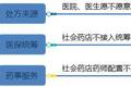 5种处方外流模式深度解析，上海医药、九州通、国大药房都做了哪些布局？
