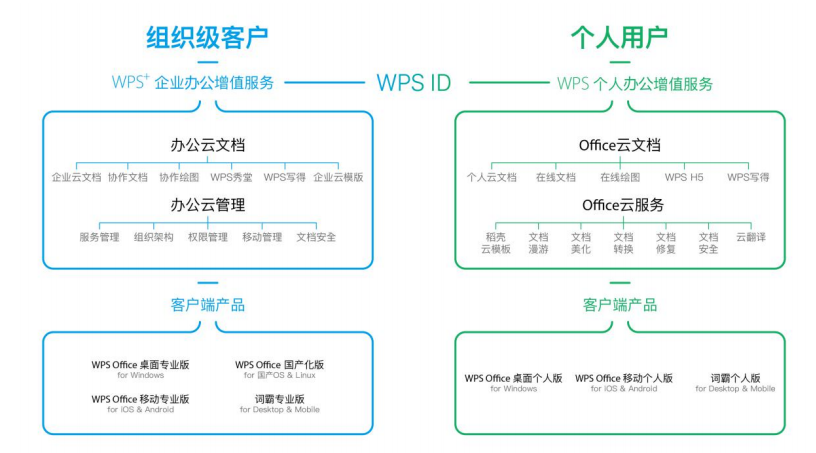 国产软件WPS披露招股书，广告营销收入比重已超软件授权  | IPO观察