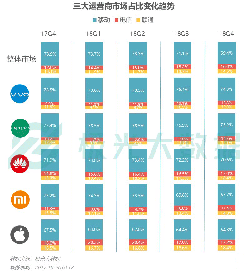 极光大数据：iPhone销量下滑？保有率首超华为跃居第一