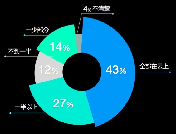 36氪首发｜中国云信任报告：接受云服务的企业变多了，云安全仍是企业的主要顾虑