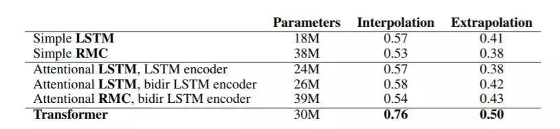 DeepMind新成果：让AI做了200万道数学题，结果堪忧