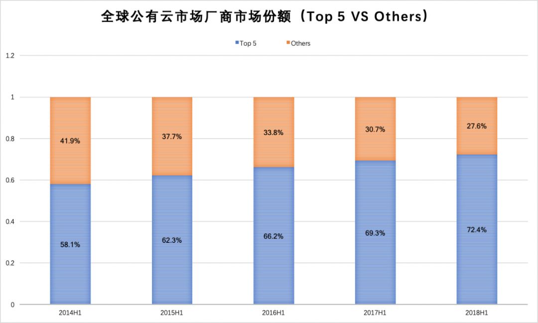 云计算流派战争：硬件出身终失意，他们只是太老了