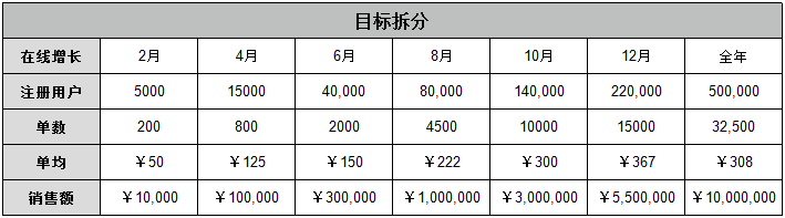 以红酒电商为例，详细说说增长到底应该怎么做