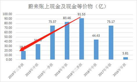 每天烧掉3000万 想救蔚来这头 吞金兽 李斌得请更高级的神仙 详细解读 最新资讯 热点事件 36氪