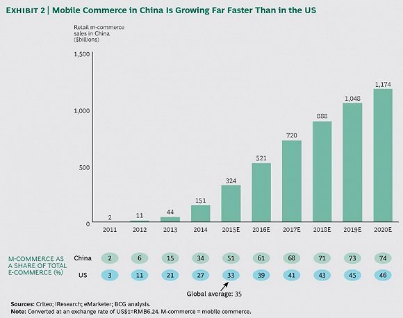 波士顿咨询：中国电商给零售业的未来带来了哪些启示？