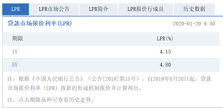 央行最新LPR报价维持不变 5年期以上仍为4.8%