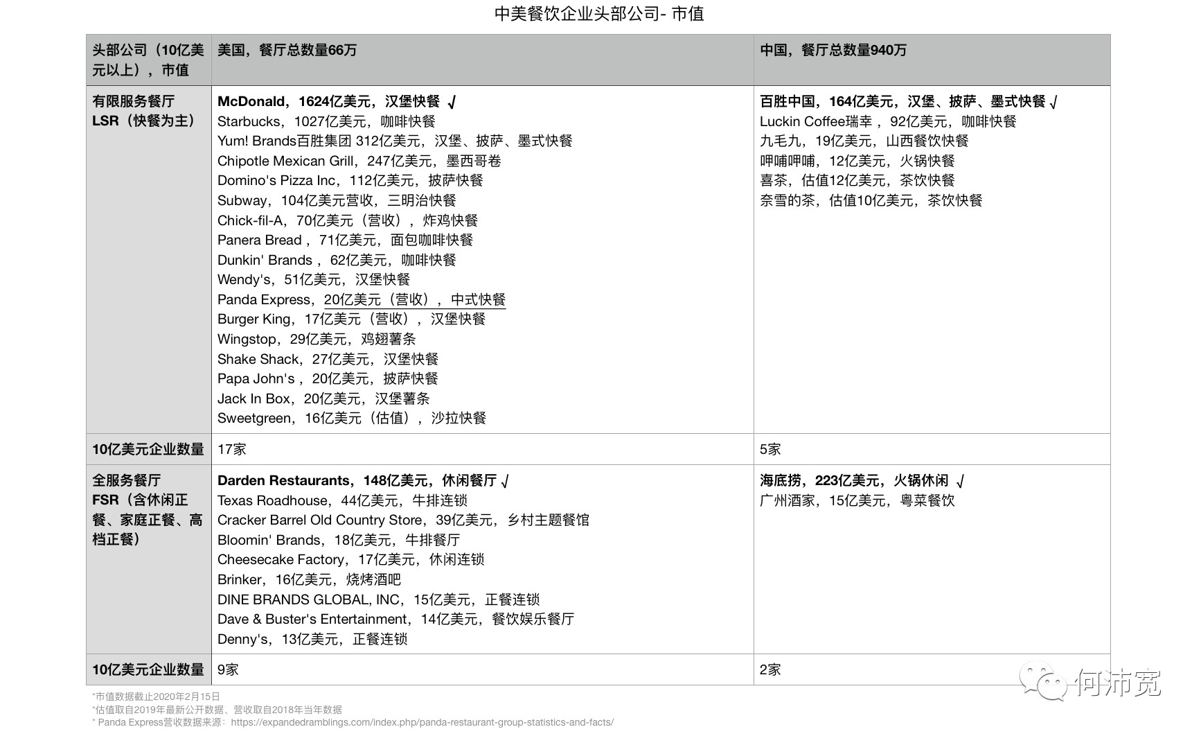 拆解中美头部餐饮门店的成本结构、营收与现金流后，这里有4个提高经营能力的建议