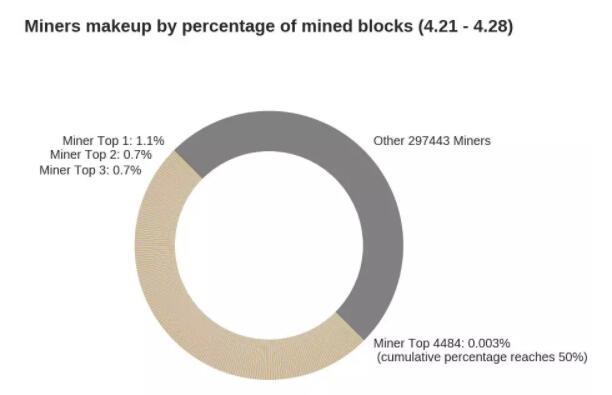 再谈数字货币挖矿：以太坊矿工中心化了吗？