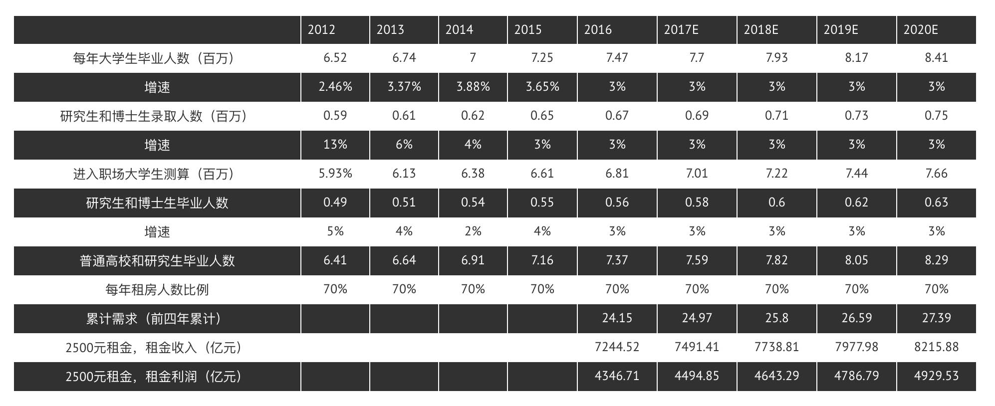 长租公寓行业数据分析报告：A轮前企业占比近60%，未来两年上升空间大