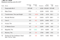 《神偷奶爸3》以7540万美元票房位居榜首，但仍不及预期