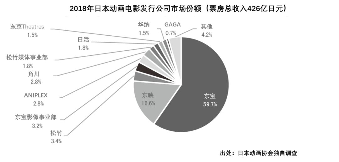 一年426亿日元的日本动画电影市场，可能性有多大？