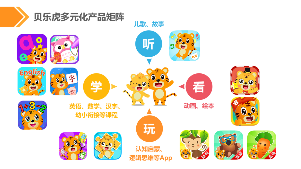 早教红利持续释放 知名线上早教品牌 贝乐虎 获千万元人民币pre A 轮投资 详细解读 最新资讯 热点事件 36氪