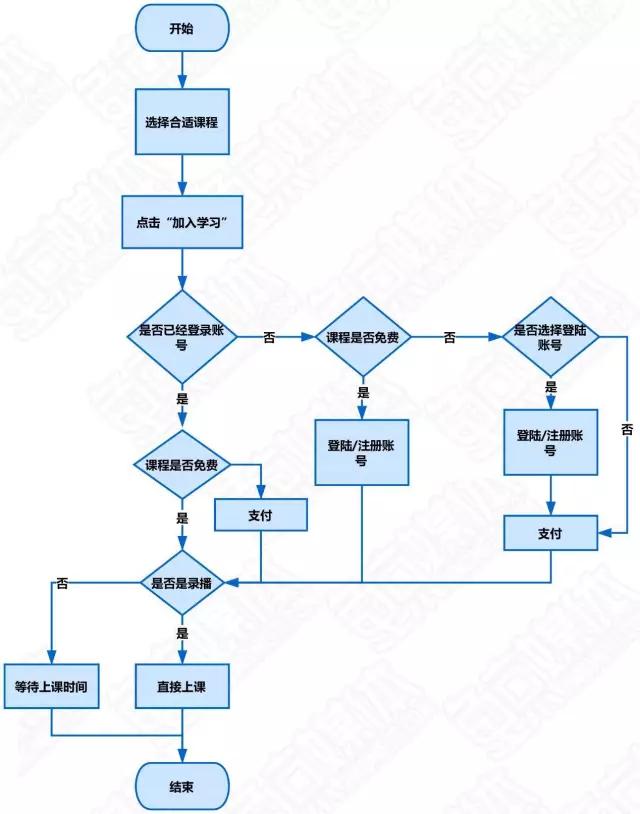 观察了BAT和网易的在线教育平台之后，我们得出了一些结论