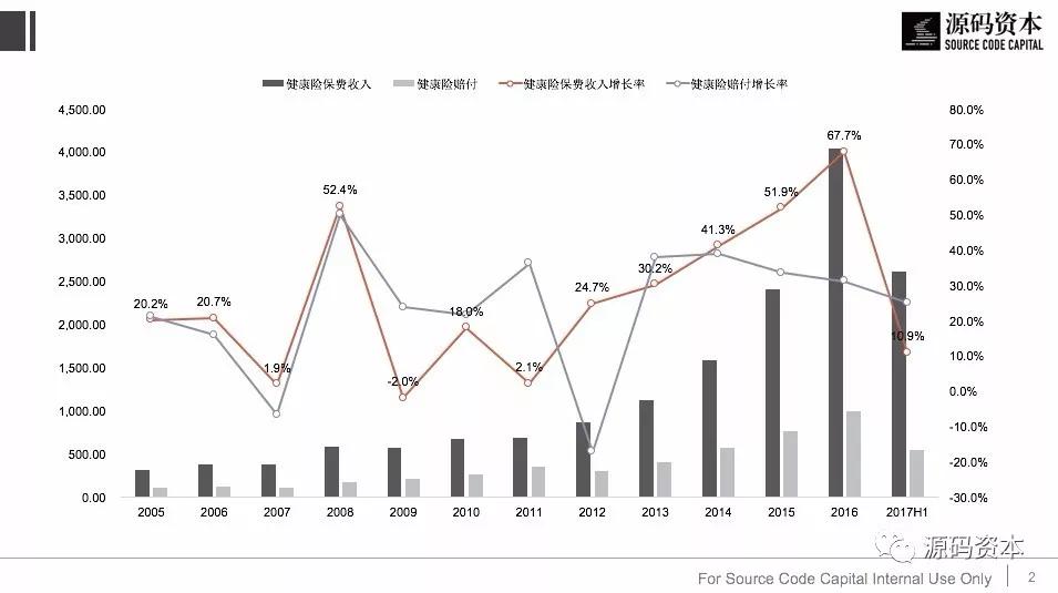 四个维度定位保险科技的创新机会